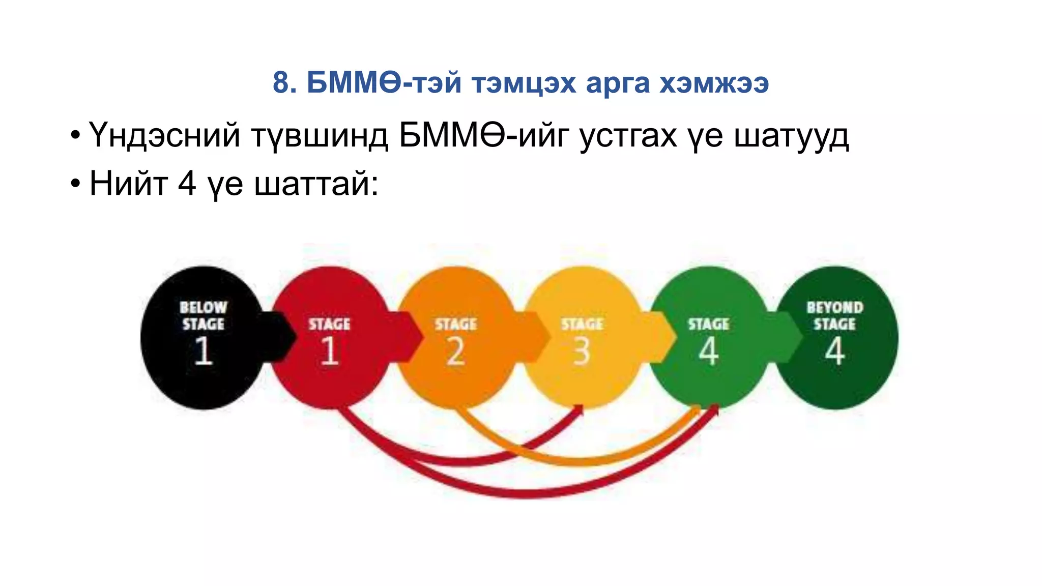 • Үндэсний түвшинд БММӨ-ийг устгах үе шатууд
• Нийт 4 үе шаттай:
8. БММӨ-тэй тэмцэх арга хэмжээ
 