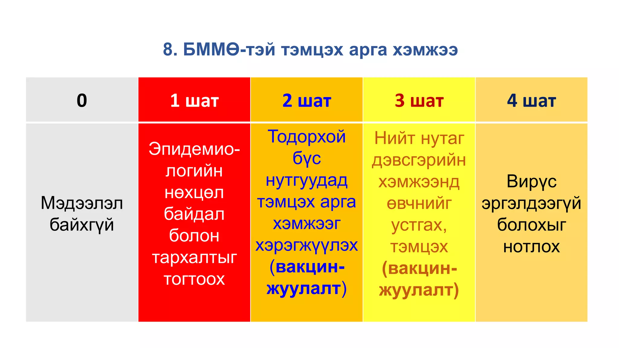 0 1 шат 2 шат 3 шат 4 шат
Мэдээлэл
байхгүй
Эпидемио-
логийн
нөхцөл
байдал
болон
тархалтыг
тогтоох
Тодорхой
бүс
нутгуудад
тэмцэх арга
хэмжээг
хэрэгжүүлэх
(вакцин-
жуулалт)
Нийт нутаг
дэвсгэрийн
хэмжээнд
өвчнийг
устгах,
тэмцэх
(вакцин-
жуулалт)
Вирүс
эргэлдээгүй
болохыг
нотлох
8. БММӨ-тэй тэмцэх арга хэмжээ
 
