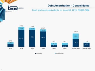11
Cash and cash equivalents on June 30, 2015: R$396.7MM
Debt Amortization - Consolidated
(R$ millions)
38.2
211.43
210.4 190.3
24.1
21.9
95.7
47.7
19.4
32.6 26.4
26.4
26.4
69.0
4.7
57.6
244.0 236.8
216.7
50.4 48.3
164.7
2015 2016 2017 2018 2019 2020 2021 a 2025 2026 a 2030
Company Subsidiaries
 