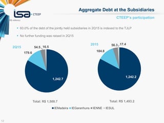 12
CTEEP’s participation
Aggregate Debt at the Subsidiaries
Total: R$ 1,500.7 Total: R$ 1,493.2
 60.0% of the debt of the jointly held subsidiaries in 2Q15 is indexed to the TJLP
 No further funding was raised in 2Q15
2015
2Q15
(R$ millions)
1,242.7
179.6
54.5 16.5
1,242.2
184.8
56.3 17.4
IEMadeira IEGaranhuns IENNE IESUL
 
