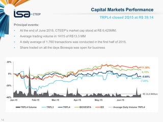 14
TRPL4 closed 2Q15 at R$ 39.14
Capital Markets Performance
Principal events:
 At the end of June 2015, CTEEP’s market cap stood at R$ 6,425MM;
 Average trading volume in 1H15 of R$13.3 MM
 A daily average of 1,760 transactions was conducted in the first half of 2015.
 Share traded on all the days Bovespa was open for business
R$ 13,3 Million
-
20
40
60
80
100
120
140
-40%
-20%
0%
20%
Jan-15 Feb-15 Mar-15 Apr-15 May-15 Jun-15
TRPL4 Volume TRPL3 TRPL4 IBOVESPA IEE Avarage Daily Volume TRPL4
11.38%
6.15%
-5.69%
-7.05%
 