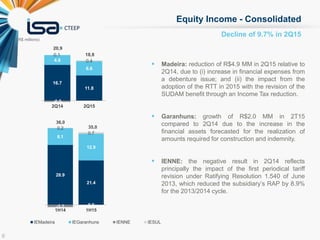 6
Equity Income - Consolidated
 Madeira: reduction of R$4.9 MM in 2Q15 relative to
2Q14, due to (i) increase in financial expenses from
a debenture issue; and (ii) the impact from the
adoption of the RTT in 2015 with the revision of the
SUDAM benefit through an Income Tax reduction.
 Garanhuns: growth of R$2.0 MM in 2T15
compared to 2Q14 due to the increase in the
financial assets forecasted for the realization of
amounts required for construction and indemnity.
 IENNE: the negative result in 2Q14 reflects
principally the impact of the first periodical tariff
revision under Ratifying Resolution 1.540 of June
2013, which reduced the subsidiary’s RAP by 8.9%
for the 2013/2014 cycle.
Decline of 9.7% in 2Q15
(R$ millions)
16.7
11.8
28.9
21.4
4.6
6.6
8.1
12.9
-0.5 -1.1 0.0
0.1
0.4
0.2
0.7
2Q14 2Q15 1H14 1H15
IEMadeira IEGaranhuns IENNE IESUL
20,9
18,8
35,0
36,0
.7
11.8
28.9
21.4
6
6.6
8.1
12.9
5 -1.1 0.0
1
0.4
0.2
0.7
14 2Q15 1H14 1H15
deira IEGaranhuns IENNE IESUL
,9
18,8
35,0
36,0
16.7
11.8
28.9
21.4
4.6
6.6
8.1
12.9
-0.5 -1.1 0.0
0.1
0.4
0.2
0.7
2Q14 2Q15 1H14 1H15
IEMadeira IEGaranhuns IENNE IESUL
20,9
18,8
35,0
36,0
 