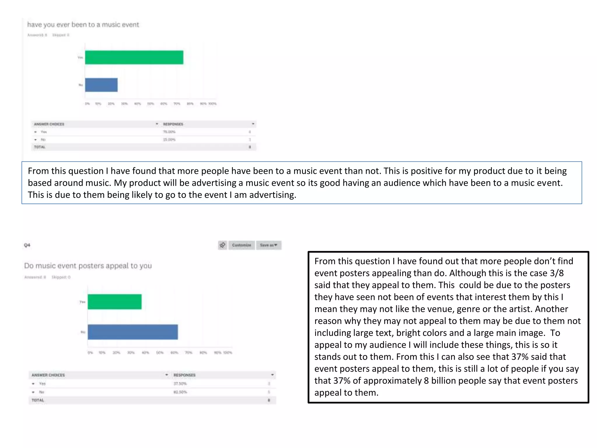 From this question I have found that more people have been to a music event than not. This is positive for my product due to it being
based around music. My product will be advertising a music event so its good having an audience which have been to a music event.
This is due to them being likely to go to the event I am advertising.
From this question I have found out that more people don’t find
event posters appealing than do. Although this is the case 3/8
said that they appeal to them. This could be due to the posters
they have seen not been of events that interest them by this I
mean they may not like the venue, genre or the artist. Another
reason why they may not appeal to them may be due to them not
including large text, bright colors and a large main image. To
appeal to my audience I will include these things, this is so it
stands out to them. From this I can also see that 37% said that
event posters appeal to them, this is still a lot of people if you say
that 37% of approximately 8 billion people say that event posters
appeal to them.
 