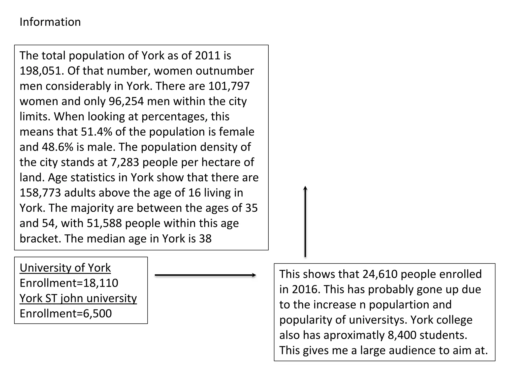Information
The total population of York as of 2011 is
198,051. Of that number, women outnumber
men considerably in York. There are 101,797
women and only 96,254 men within the city
limits. When looking at percentages, this
means that 51.4% of the population is female
and 48.6% is male. The population density of
the city stands at 7,283 people per hectare of
land. Age statistics in York show that there are
158,773 adults above the age of 16 living in
York. The majority are between the ages of 35
and 54, with 51,588 people within this age
bracket. The median age in York is 38
University of York
Enrollment=18,110
York ST john university
Enrollment=6,500
This shows that 24,610 people enrolled
in 2016. This has probably gone up due
to the increase n populartion and
popularity of universitys. York college
also has aproximatly 8,400 students.
This gives me a large audience to aim at.
 