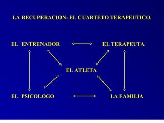 LA RECUPERACION: EL CUARTETO TERAPEUTICO.
EL ENTRENADOR EL TERAPEUTA
EL ATLETA
EL PSICOLOGO LA FAMILIA
 