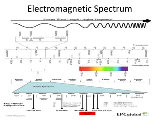 Rfid Spectrogram Presentation 2 rfid standards & protocols | PPTX