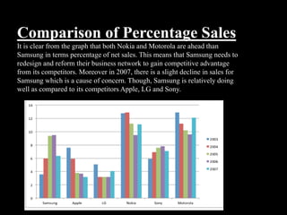 Comparison of Percentage Sales
It is clear from the graph that both Nokia and Motorola are ahead than
Samsung in terms percentage of net sales. This means that Samsung needs to
redesign and reform their business network to gain competitive advantage
from its competitors. Moreover in 2007, there is a slight decline in sales for
Samsung which is a cause of concern. Though, Samsung is relatively doing
well as compared to its competitors Apple, LG and Sony.
 
