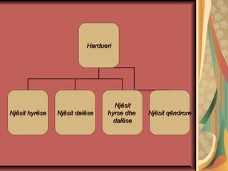 HardueriHardueri
Njësit hyrëseNjësit hyrëse Njësit dalëseNjësit dalëse
NjësitNjësit
hyrse dhehyrse dhe
dalësedalëse
Njësit qëndroreNjësit qëndrore
 