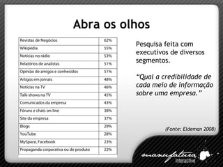 Abra os olhos (Fonte: Eldeman 2008) Pesquisa feita com executivos de diversos segmentos. “ Qual a credibilidade de cada meio de informação sobre uma empresa.” 