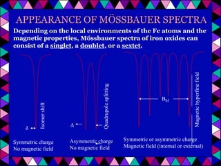APPEARANCE OF MÖSSBAUER SPECTRA

Symmetric charge
No magnetic field

Asymmetric charge
No magnetic field

Bhf

Magnetic hyperfine field

Δ

Quadrupole splitting

δ

Isomer shift

Depending on the local environments of the Fe atoms and the
magnetic properties, Mössbauer spectra of iron oxides can
consist of a singlet, a doublet, or a sextet.

Symmetric or asymmetric charge
Magnetic field (internal or external)

 