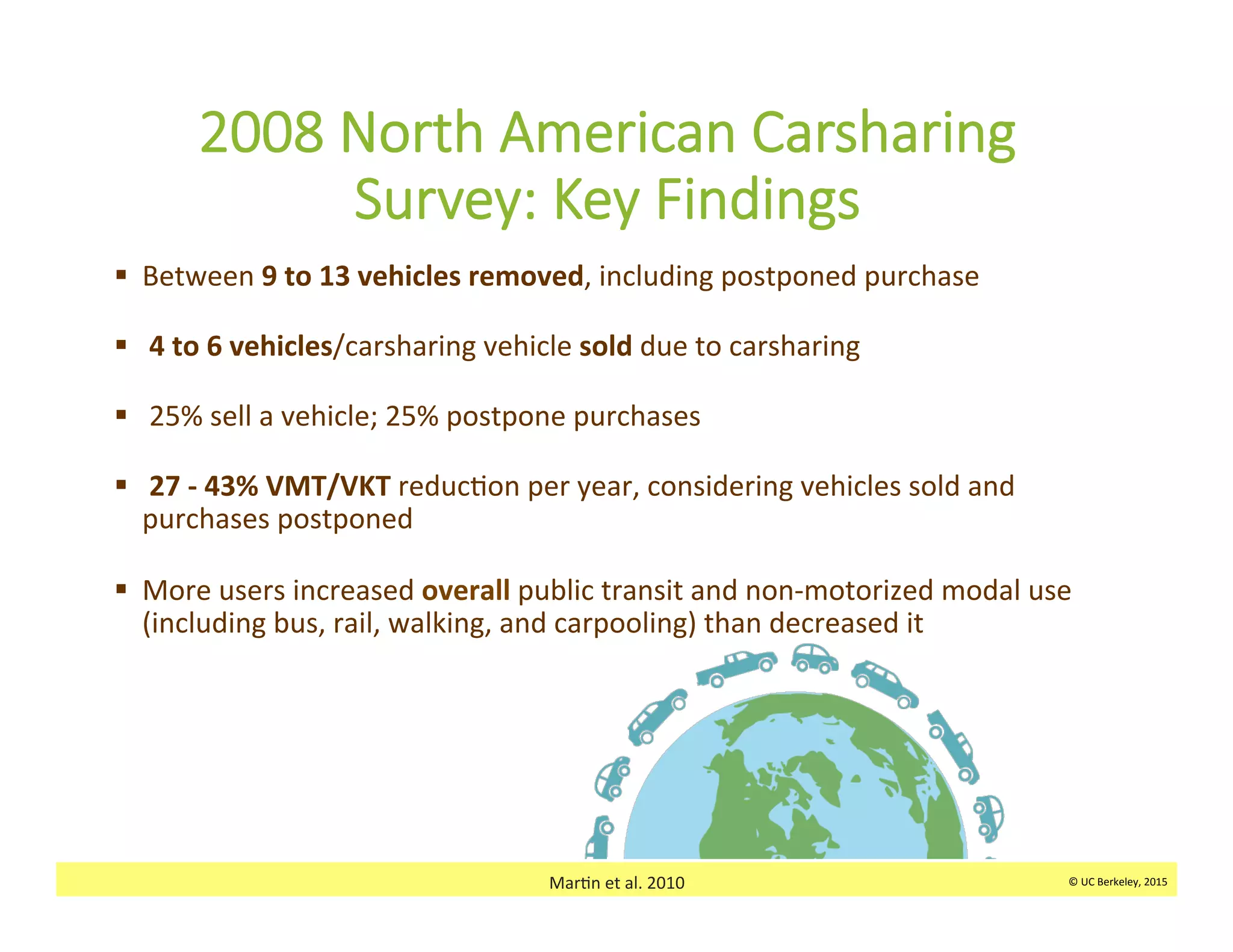 ©	
  UC	
  Berkeley,	
  2015	
  Mar:n	
  et	
  al.	
  2010	
  
2008  North  American  Carsharing  
Survey:  Key  Findings
§  Between	
  9	
  to	
  13	
  vehicles	
  removed,	
  including	
  postponed	
  purchase	
  	
  
§  	
  4	
  to	
  6	
  vehicles/carsharing	
  vehicle	
  sold	
  due	
  to	
  carsharing	
  
§  	
  25%	
  sell	
  a	
  vehicle;	
  25%	
  postpone	
  purchases	
  
§  	
  27	
  -­‐	
  43%	
  VMT/VKT	
  reduc:on	
  per	
  year,	
  considering	
  vehicles	
  sold	
  and	
  
purchases	
  postponed	
  
§  More	
  users	
  increased	
  overall	
  public	
  transit	
  and	
  non-­‐motorized	
  modal	
  use	
  
(including	
  bus,	
  rail,	
  walking,	
  and	
  carpooling)	
  than	
  decreased	
  it	
  
©	
  UC	
  Berkeley,	
  2015	
  
 