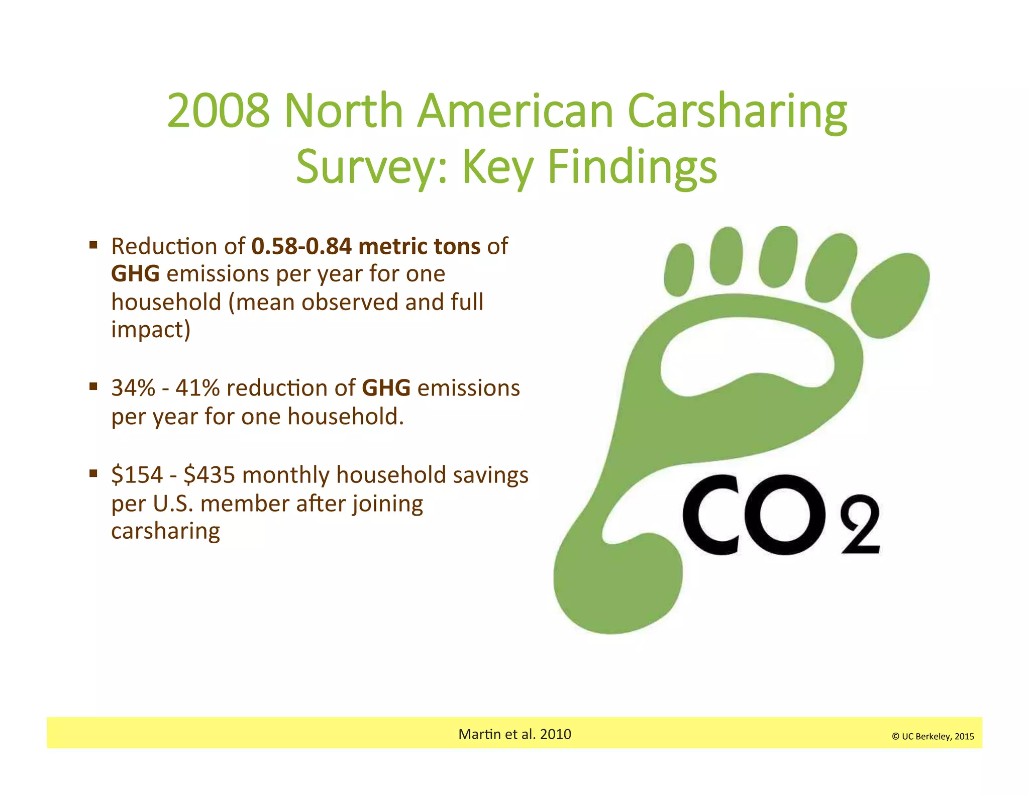 ©	
  UC	
  Berkeley,	
  2015	
  Mar:n	
  et	
  al.	
  2010	
  
2008  North  American  Carsharing  
Survey:  Key  Findings
§  Reduc:on	
  of	
  0.58-­‐0.84	
  metric	
  tons	
  of	
  
GHG	
  emissions	
  per	
  year	
  for	
  one	
  
household	
  (mean	
  observed	
  and	
  full	
  
impact)	
  
§  34%	
  -­‐	
  41%	
  reduc:on	
  of	
  GHG	
  emissions	
  
per	
  year	
  for	
  one	
  household.	
  	
  
§  $154	
  -­‐	
  $435	
  monthly	
  household	
  savings	
  
per	
  U.S.	
  member	
  aRer	
  joining	
  
carsharing	
  	
  
	
  
©	
  UC	
  Berkeley,	
  2015	
  
 