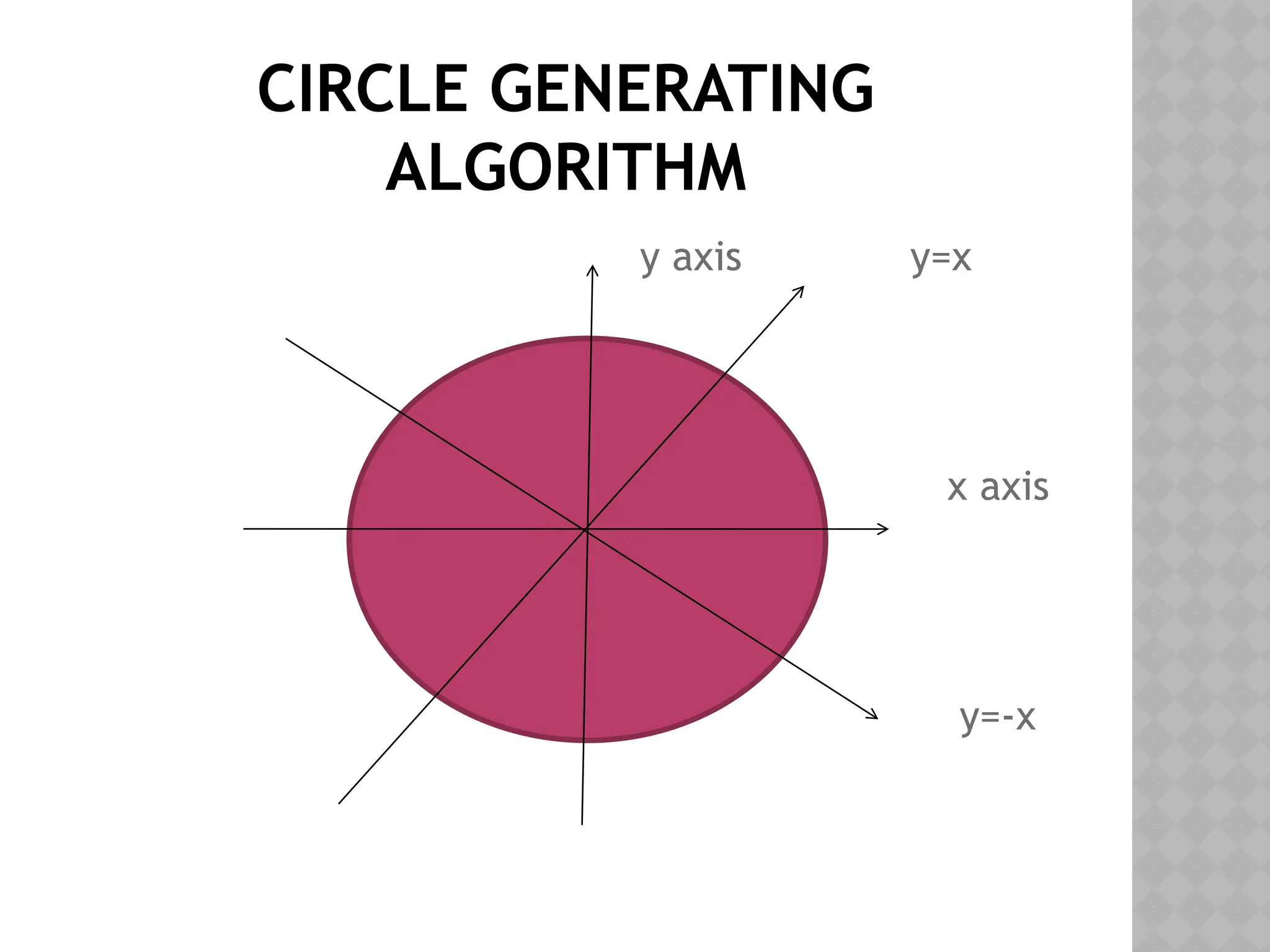 CIRCLE GENERATING
ALGORITHM
y axis y=x
x axis
y=-x
 