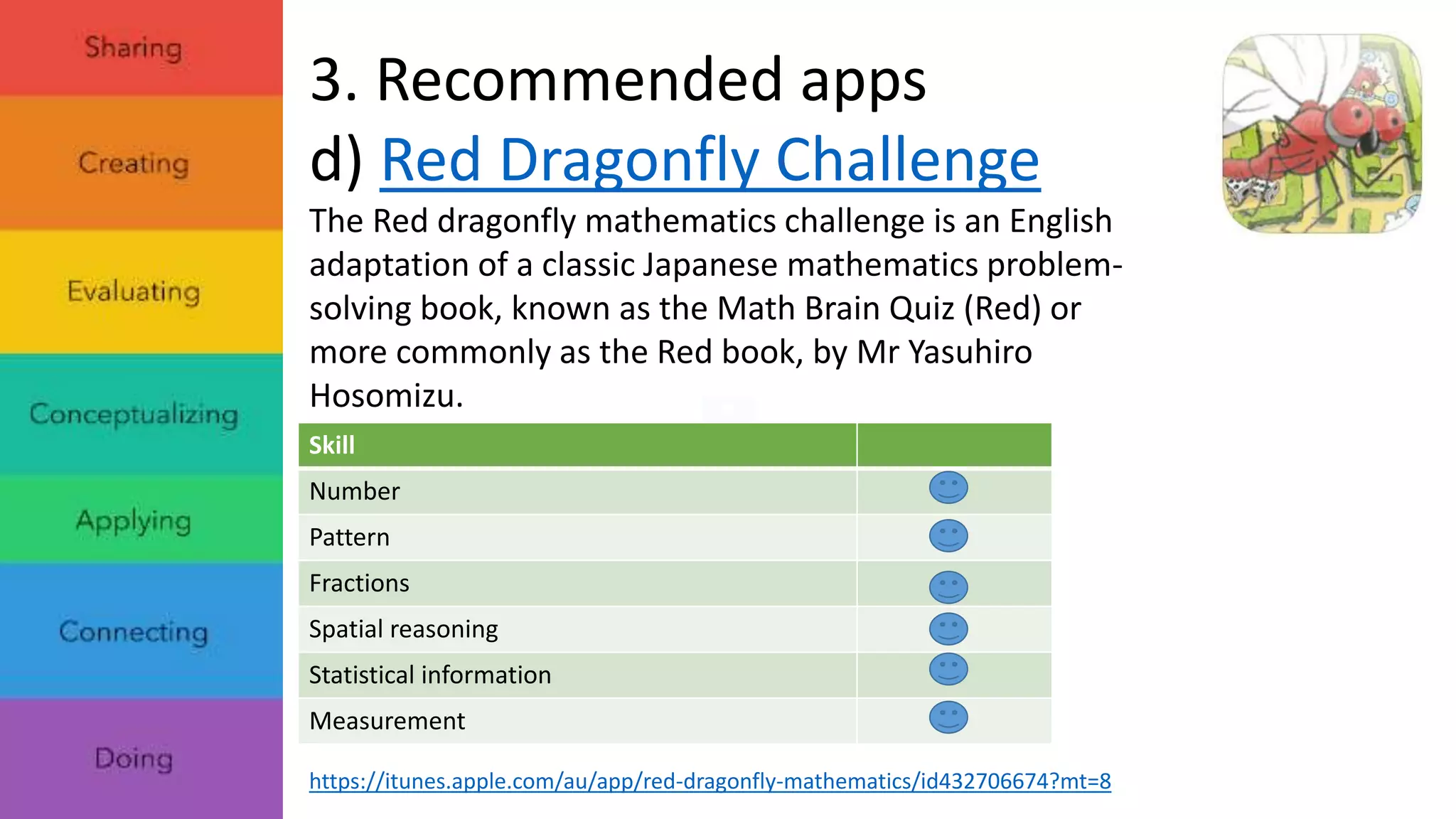 3. Recommended apps 
d) Red Dragonfly Challenge 
The Red dragonfly mathematics challenge is an English 
adaptation of a classic Japanese mathematics problem-solving 
book, known as the Math Brain Quiz (Red) or 
more commonly as the Red book, by Mr Yasuhiro 
Hosomizu. 
Skill 
Number 
Pattern 
Fractions 
Spatial reasoning 
Statistical information 
Measurement 
https://itunes.apple.com/au/app/red-dragonfly-mathematics/id432706674?mt=8 
 