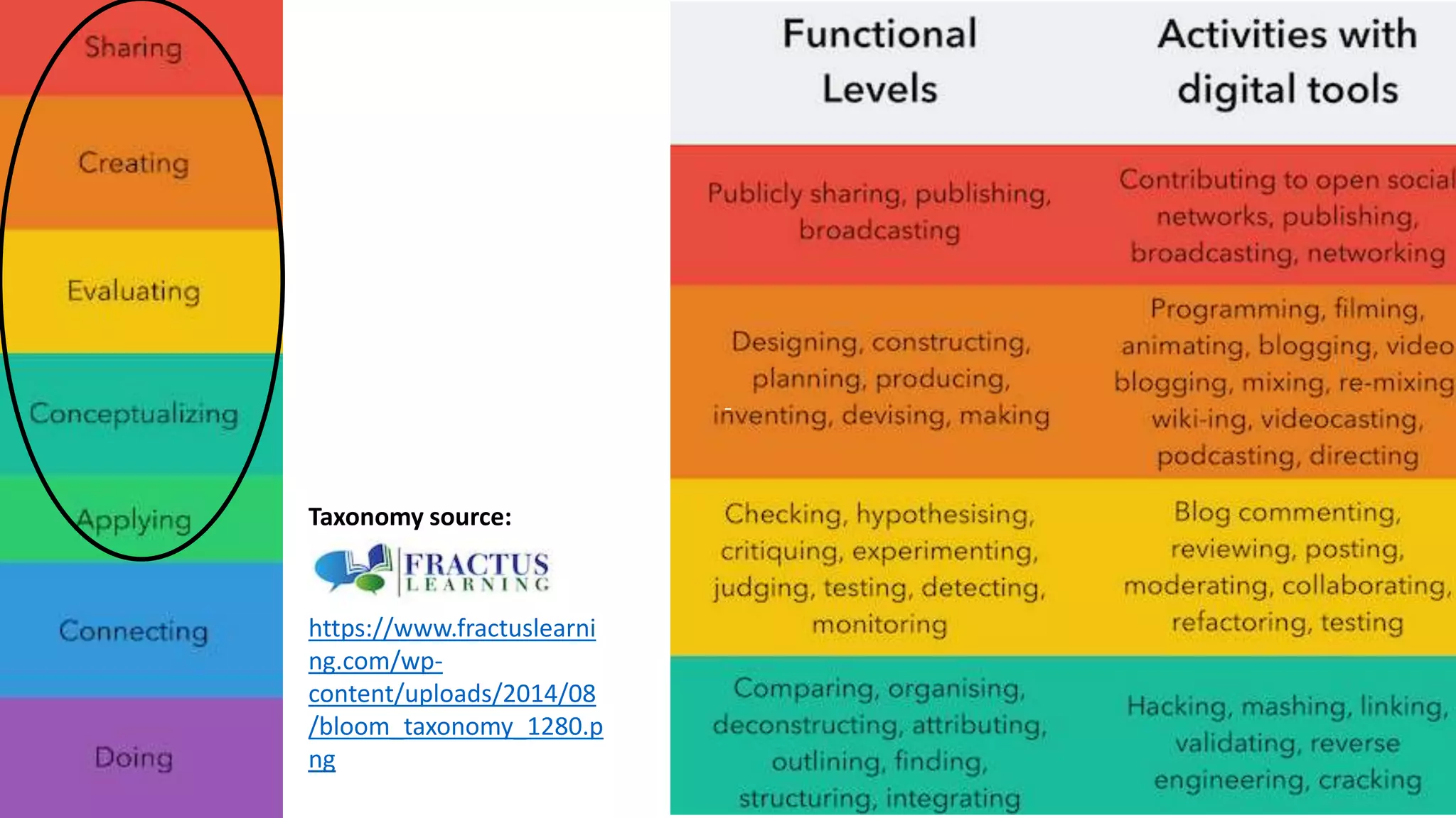 Taxonomy source: 
https://www.fractuslearni 
ng.com/wp-content/ 
uploads/2014/08 
/bloom_taxonomy_1280.p 
ng 
 