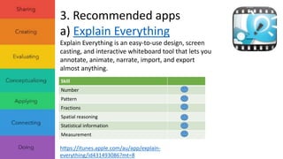 3. Recommended apps 
a) Explain Everything 
Explain Everything is an easy-to-use design, screen 
casting, and interactive whiteboard tool that lets you 
annotate, animate, narrate, import, and export 
almost anything. 
Skill 
Number 
Pattern 
Fractions 
Spatial reasoning 
Statistical information 
Measurement 
https://itunes.apple.com/au/app/explain-everything/ 
id431493086?mt=8 
 