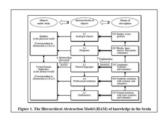 A HIERARCHICAL ABSTRACTION MODEL FOR SOFTWARE ENGINEERING | PPTX