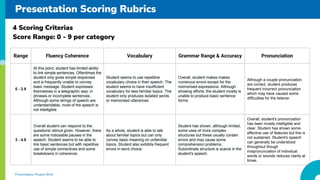 Presentation Scoring Rubrics
Range Fluency Coherence Vocabulary Grammar Range & Accuracy Pronunciation
0 - 2.9
At this point, student has limited ability
to link simple sentences. Oftentimes the
student only gives simple responses
and is frequently unable to convey
basic message. Student expresses
themselves in a telegraphic way: in
phrases or incomplete sentences.
Although some strings of speech are
understandable, most of the speech is
not intelligible
Student seems to use repetitive
vocabulary choice in their speech. The
student seems to have insufficient
vocabulary for less familiar topics. The
student only produces isolated words
or memorised utterances
Overall, student makes makes
numerous errors except for the
memorised expressions. Although
showing efforts, the student mostly is
unable to produce basic sentence
forms.
Although a couple pronunciation
are correct, student produces
frequent incorrect pronunciation
which may have caused some
difficulties for the listener.
3 - 4.9
Overall student can respond to the
questions/ stimuli given. However, there
are some noticeable pauses in the
speech. Student seems to be able to
link basic sentences but with repetitive
use of simple connectives and some
breakdowns in coherence.
As a whole, student is able to talk
about familiar topics but can only
convey basic meaning on unfamiliar
topics. Student also exhibits frequent
errors in word choice.
Student has shown, although limited,
some uses of more complex
structures but these usually contain
errors and may cause some
comprehension problems.
Subordinate structure is scarce in the
student's speech.
Overall, student's pronunciation
has been mostly intelligible and
clear. Student has shown some
effective use of features but this is
not sustained. Student's speech
can generally be understood
throughout though
mispronunciation of individual
words or sounds reduces clarity at
times.
4 Scoring Criterias
Score Range: 0 - 9 per category
Presentation Project Brief
 