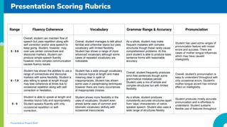 Presentation Scoring Rubrics
Range Fluency Coherence Vocabulary Grammar Range & Accuracy Pronunciation
5 - 5.9
Overall, student can maintain flow of
speech but uses repetition along with
self correction and/or slow speech to
keep going. Student, however, may
over-use certain connectives and
discourse markers. Student can
produce simple speech fluently
however more complex communication
causes fluency issues.
Overall, student manages to talk about
familiar and unfamiliar topics but uses
vocabulary with limited flexibility.
Student has shown a range of more
advanced vocabulary although some
cases of repeated vocabulary are
noticeable.
As a whole, student may make
frequent mistakes with complex
structures though these rarely cause
comprehension problems. At this
point student is able to produce basic
sentence forms with reasonable
accuracy
Student has used some ranges of
pronunciation feature with mixed
errors and success. There are
cases of mother tongue influences
which may have caused
intelligibility.
6 - 7.9
Student has shown the abilities to use a
range of connectives and discourse
markers with some flexibility, Student is
also willing to speak at length though
may lose coherence at times due to
occasional repetition along with self-
correction or hesitation,
Student has a wide enough vocabulary
to discuss topics at length and make
meaning clear in spite of
inappropriacies. Student has shown
some uses in paraphrasing techniques
however there are many occurrences
of inappropriate choices.
Overall, student frequently produces
error-free sentences though some
grammatical mistakes persist.
Student uses a mix of simple and
complex structures but with limited
flexibility
Overall, student's pronunciation is
easy to understand throughout with
only occasional errors. Student's
mother tongue accent has minimal
effect on intelligibility.
8 - 9
Student is able to speak at length and
develop topics fully and appropriately.
Student speaks fluently with only
occasional repetition or self-
correction.
Student shows more flexibility in the
uses of vocabulary. Student even
shows some uses of common and
idiomatic vocabulary skilfully with
occasional inaccuracies.
As a whole, student produces
consistently accurate structures apart
from slips characteristic of native
speaker speech. Student also uses a
wide range of structures flexibly.
Student produces mostly accurate
pronunciation and is effortless to
understand. Student sustains
flexible use of features throughout.
Presentation Project Brief
 