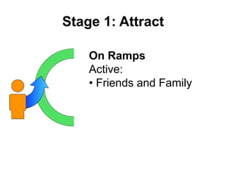 Stage 1: Attract<br />On Ramps<br />Active:<br /><ul><li>Friends and Family</li></li></ul><li>Stage 1: Attract<br />On Ram...