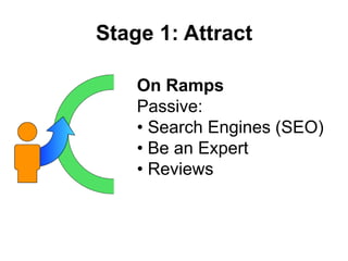 Stage 1: Attract<br />On Ramps<br />Passive:<br /><ul><li>Search Engines (SEO)</li></li></ul><li>Stage 1: Attract<br />On ...