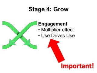 Beware Off Ramps</li></li></ul><li>Stage 2: Capture<br />Engagement<br /><ul><li>Immediately useful
