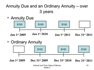 Annuity Due and an Ordinary Annuity – over 3 years   Annuity Due Ordinary Annuity Jan 1 st  2009 $100 $100 $100 $100 $100 $100 Jan 1 st  2009 Jan 1 st  2010 Jan 1 st  2011 Dec 31 st  2011 Dec 31 st  2009 Dec 31 st  2010 Dec 31 st  2011 Interest and Time Value of Money Week 3 