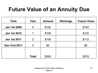 Future Value of an  Annuity Due Interest and Time Value of Money Week 3 Time Year Amount Workings Future Value Jan 1st 2009 0 $100    $140  Jan 1st 2010 1 $100    $125  Jan 1st 2011 2 $100    $112  Dec 31st 2011 3 $0    $0  Total $300    $378  