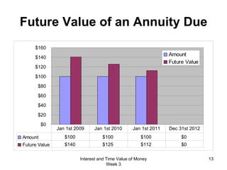 Future Value of an  Annuity Due Interest and Time Value of Money Week 3 