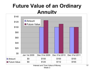 Future Value of an Ordinary  Annuity Interest and Time Value of Money Week 3 