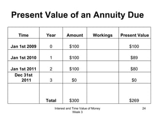 Present Value of an Annuity Due Interest and Time Value of Money Week 3 Time Year Amount Workings Present Value Jan 1st 2009 0 $100    $100  Jan 1st 2010 1 $100    $89  Jan 1st 2011 2 $100    $80  Dec 31st 2011 3 $0    $0  Total $300    $269  
