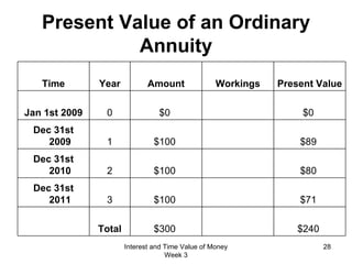Present Value of an Ordinary  Annuity Interest and Time Value of Money Week 3 Time Year Amount Workings Present Value Jan 1st 2009 0 $0    $0  Dec 31st 2009 1 $100    $89  Dec 31st 2010 2 $100    $80  Dec 31st 2011 3 $100    $71    Total $300    $240  