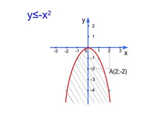 y≤-x 2 