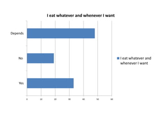 I eat whatever and whenever I want


Depends




    No                                                  I eat whatever and
                                                        whenever I want



    Yes



          0   10      20     30     40     50     60
 