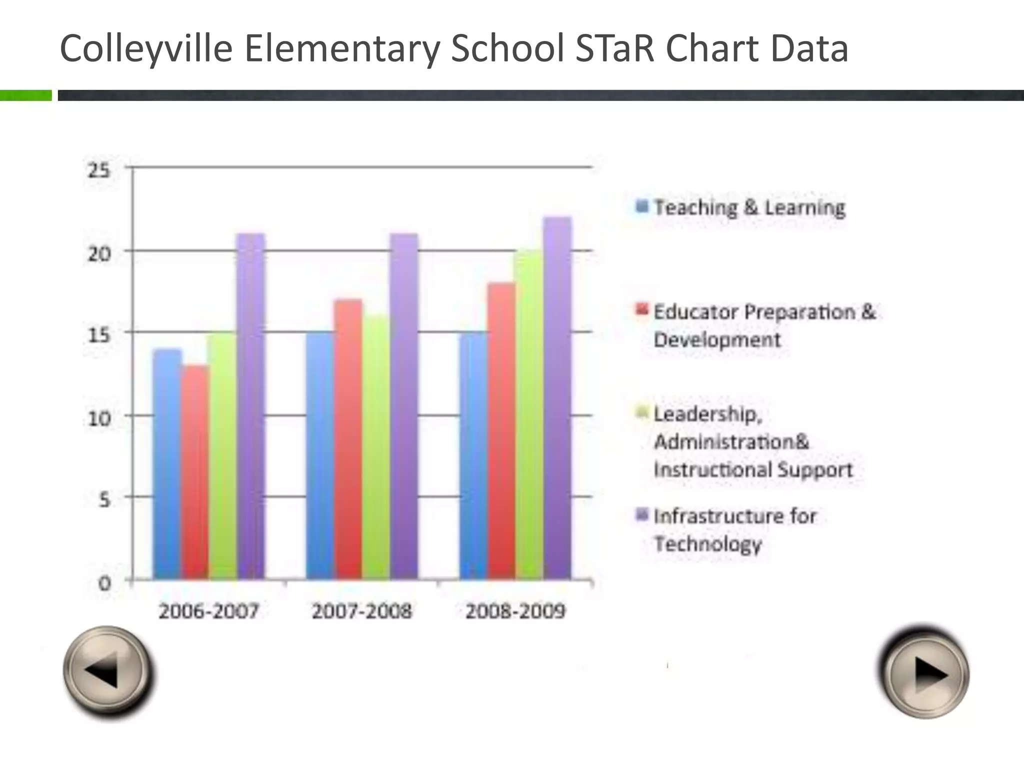Colleyville Elementary School STaR Chart Data
 
