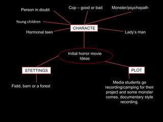 Cop – good or bad         Monster/psychopath
     Person in doubt

  Young children
                            CHARACTE
        Hormonal teen          RS                          Lady’s man




                          Initial horror movie
                                   Ideas

       STETTINGS                                               PLOT

                                                      Media students go
Field, barn or a forest                          recording/camping for their
                                                  project and some monster
                                                 comes. documentary style
                                                           recording.
 