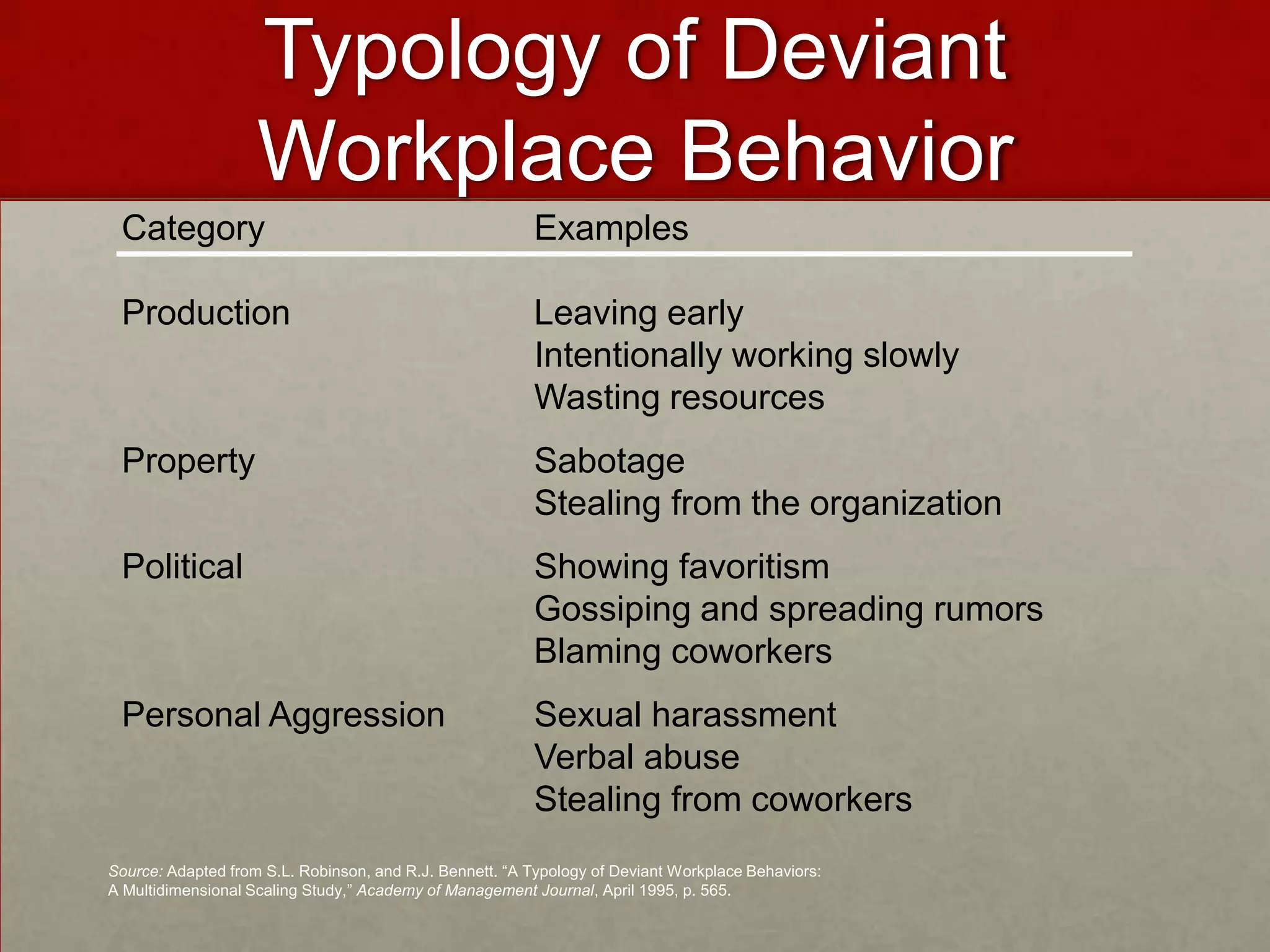 Typology of Deviant
                    Workplace Behavior
 Category                                                Examples

 Production                                              Leaving early
                                                         Intentionally working slowly
                                                         Wasting resources
 Property                                                Sabotage
                                                         Stealing from the organization
 Political                                               Showing favoritism
                                                         Gossiping and spreading rumors
                                                         Blaming coworkers
 Personal Aggression                                     Sexual harassment
                                                         Verbal abuse
                                                         Stealing from coworkers
Source: Adapted from S.L. Robinson, and R.J. Bennett. “A Typology of Deviant Workplace Behaviors:
A Multidimensional Scaling Study,” Academy of Management Journal, April 1995, p. 565.
 