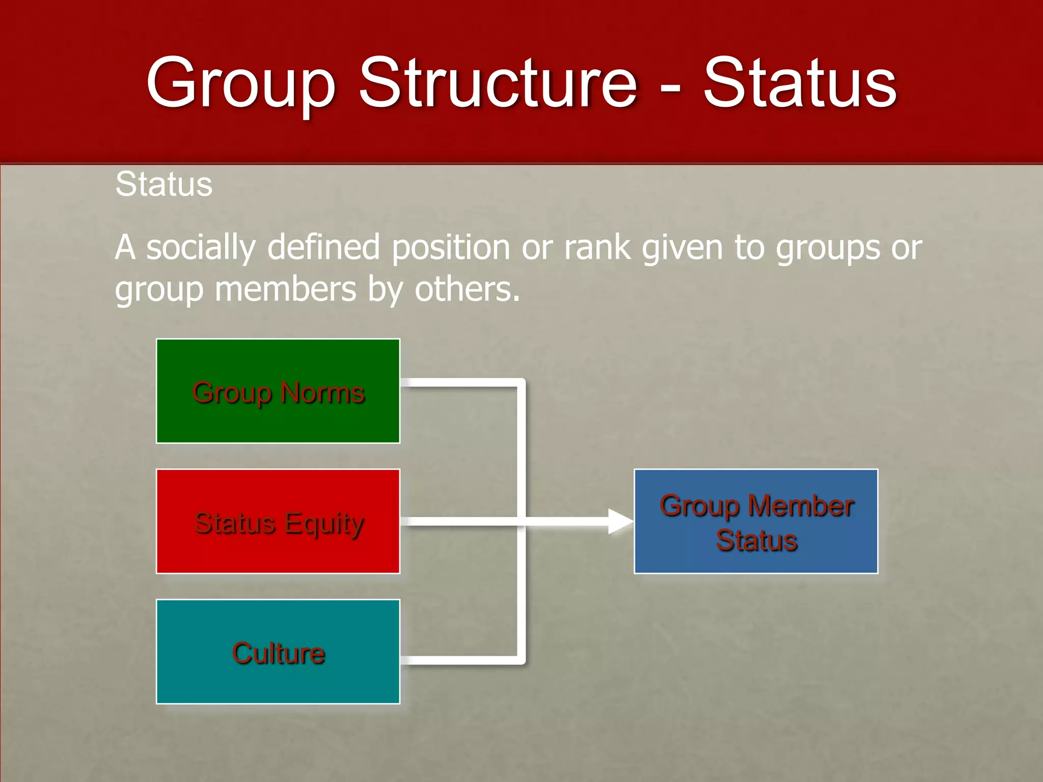 Group Structure - Status
Status
A socially defined position or rank given to groups or
group members by others.

     Group Norms


                                    Group Member
     Status Equity
                                       Status


         Culture
 