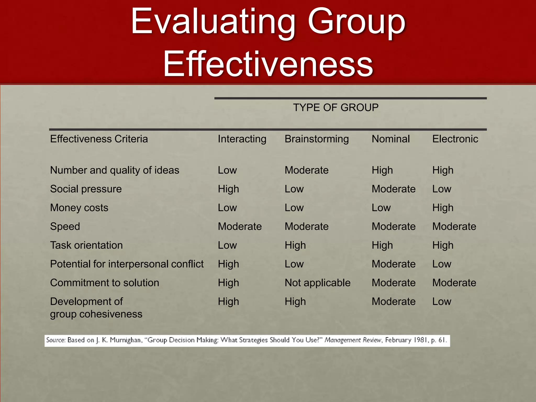 Evaluating Group
                    Effectiveness
                                                      TYPE OF GROUP

Effectiveness Criteria                 Interacting   Brainstorming    Nominal    Electronic

Number and quality of ideas            Low           Moderate         High       High
Social pressure                        High          Low              Moderate   Low
Money costs                            Low           Low              Low        High
Speed                                  Moderate      Moderate         Moderate   Moderate
Task orientation                       Low           High             High       High
Potential for interpersonal conflict   High          Low              Moderate   Low
Commitment to solution                 High          Not applicable   Moderate   Moderate
Development of                         High          High             Moderate   Low
group cohesiveness
 