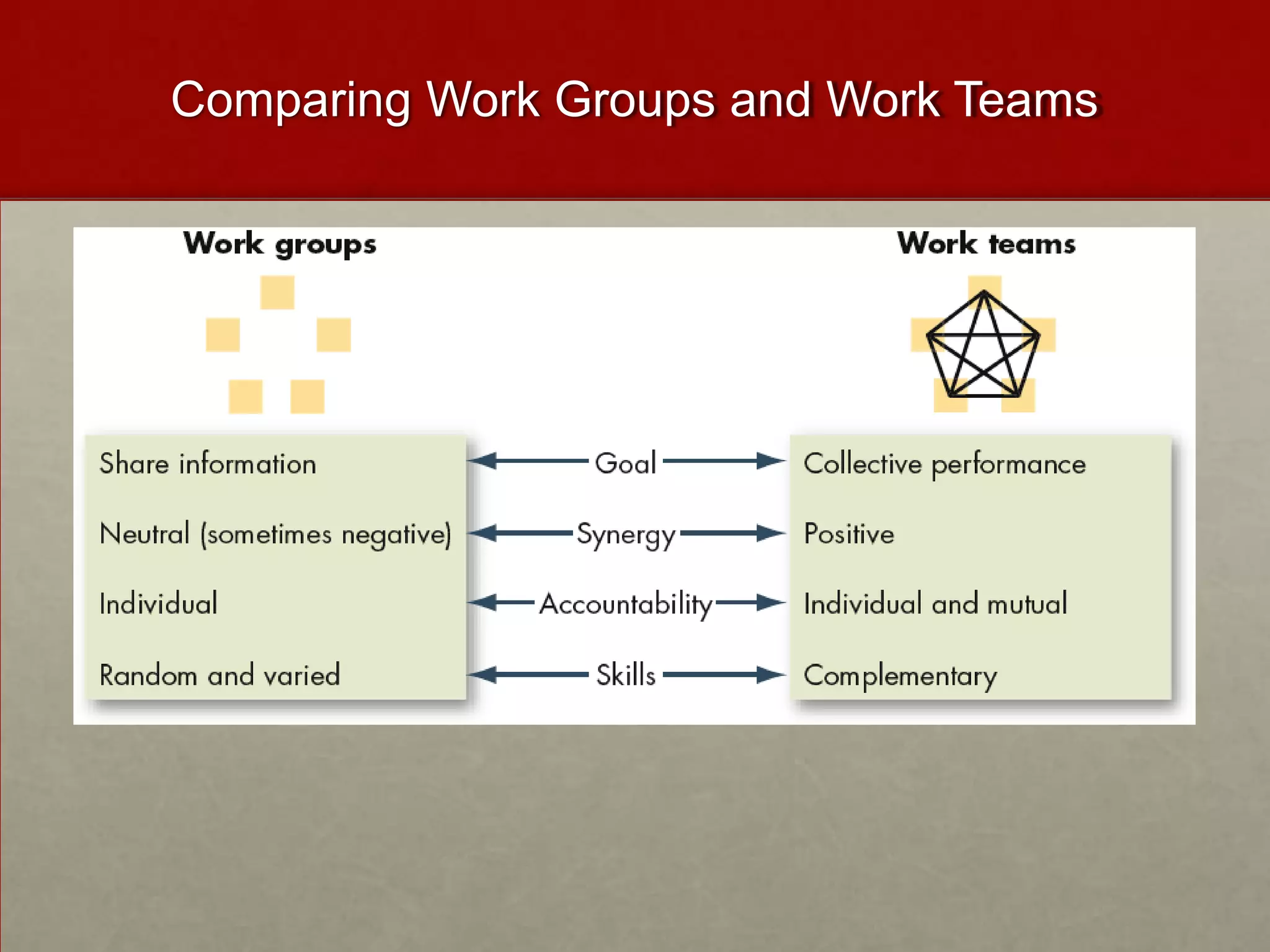 Comparing Work Groups and Work Teams
 