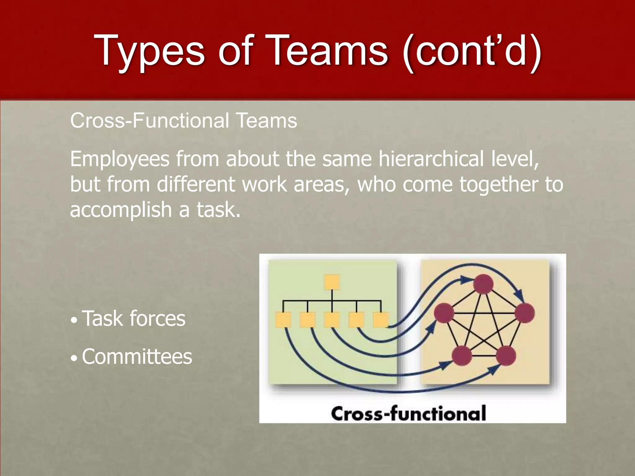 Types of Teams (cont’d)
Cross-Functional Teams
Employees from about the same hierarchical level,
but from different work areas, who come together to
accomplish a task.




• Task forces

• Committees
 