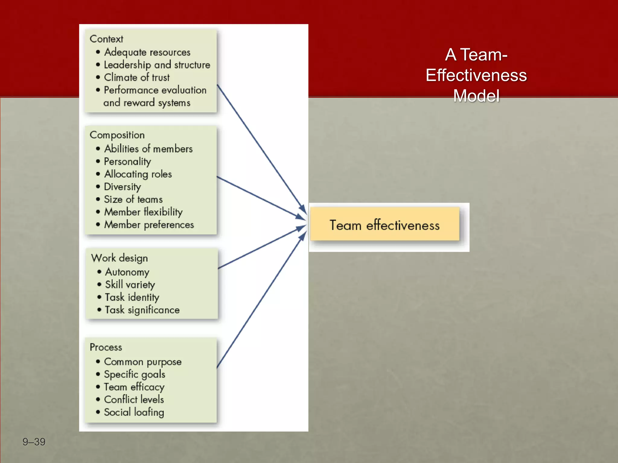 A Team-
       Effectiveness
           Model




9–39
 