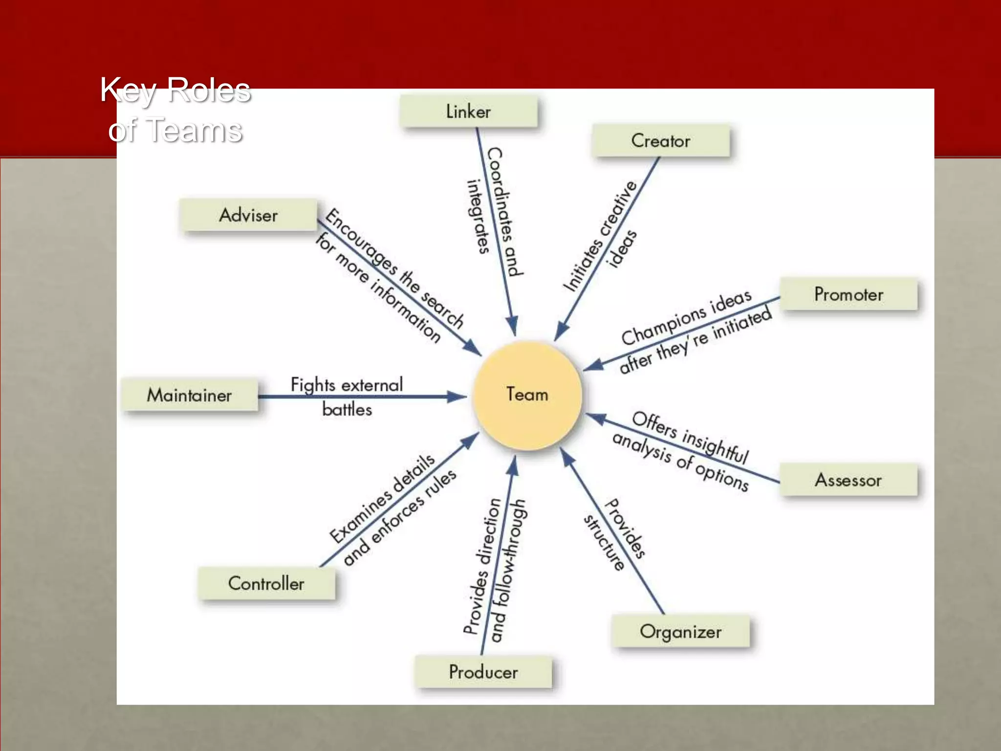 Key Roles
of Teams
 