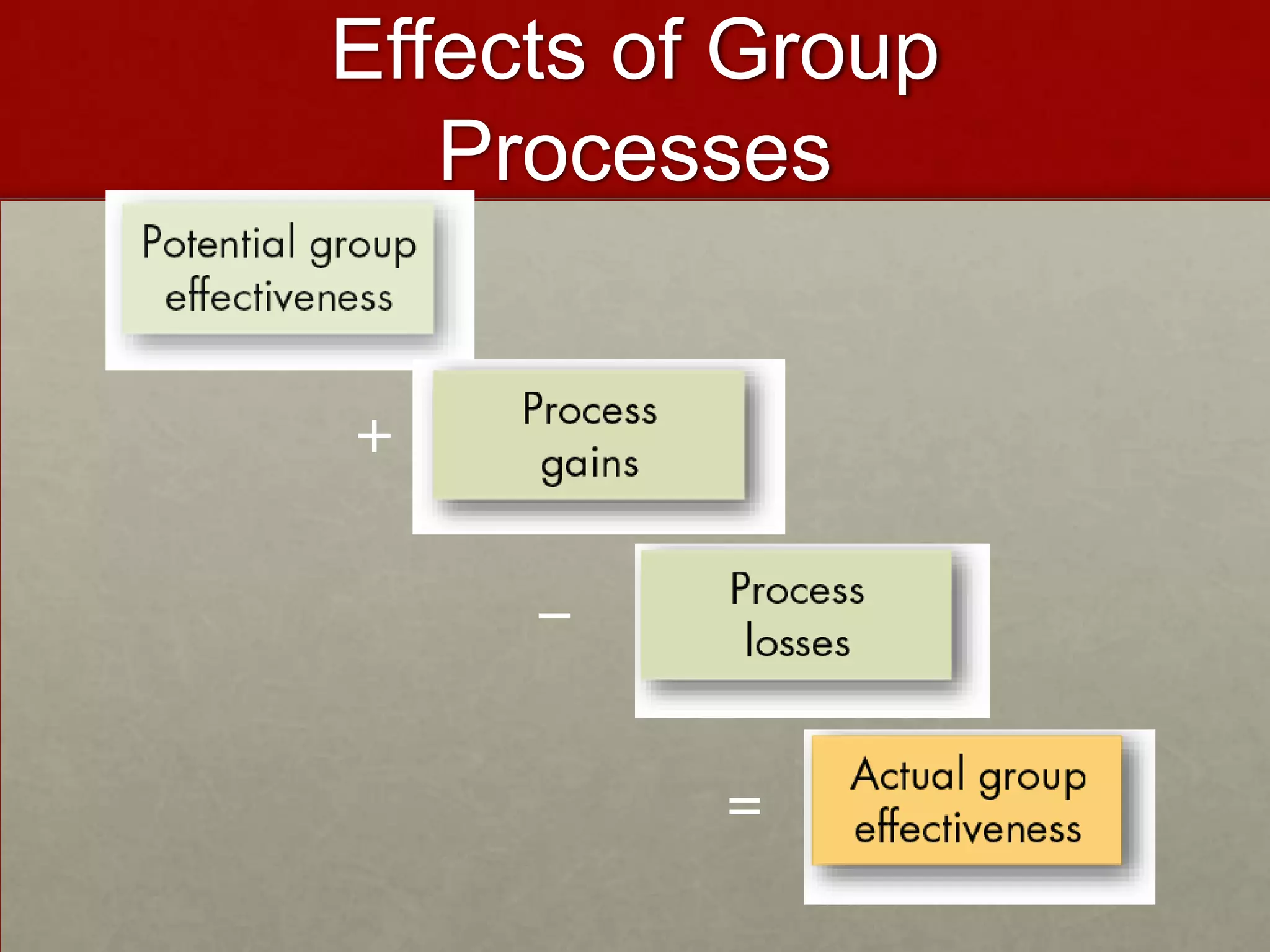 Effects of Group
   Processes


+


     –


          =
 