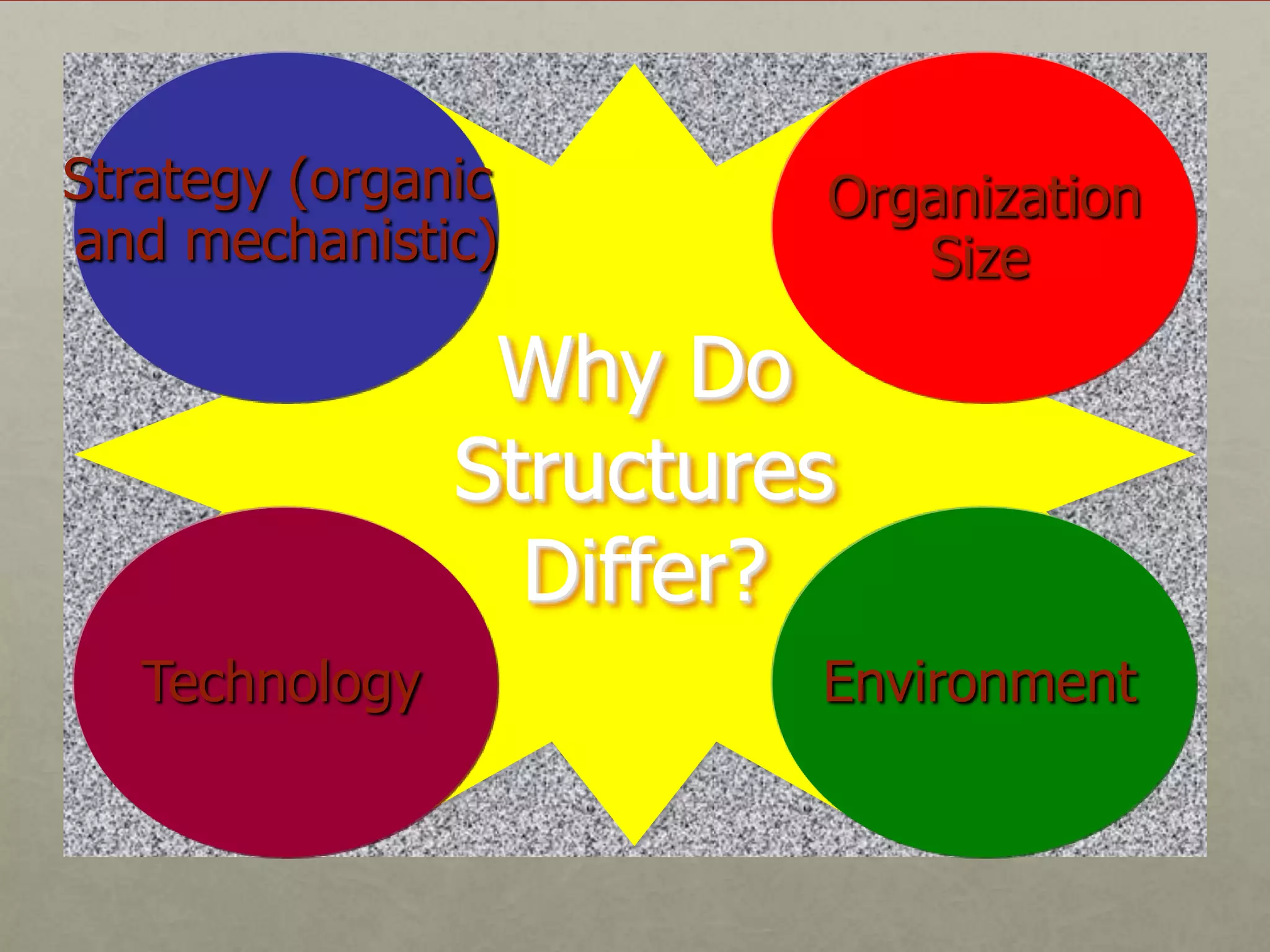 Strategy (organic        Organization
and mechanistic)            Size

                 Why Do
                Structures
                  Differ?
   Technology            Environment
 