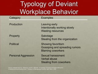 Typology of Deviant
                    Workplace Behavior
 Category                                                Examples

 Production                                              Leaving early
                                                         Intentionally working slowly
                                                         Wasting resources
 Property                                                Sabotage
                                                         Stealing from the organization
 Political                                               Showing favoritism
                                                         Gossiping and spreading rumors
                                                         Blaming coworkers
 Personal Aggression                                     Sexual harassment
                                                         Verbal abuse
                                                         Stealing from coworkers
Source: Adapted from S.L. Robinson, and R.J. Bennett. “A Typology of Deviant Workplace Behaviors:
A Multidimensional Scaling Study,” Academy of Management Journal, April 1995, p. 565.
 