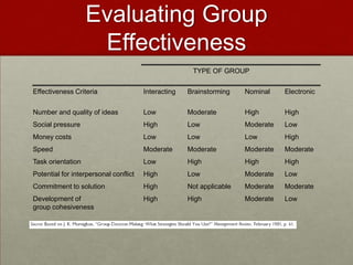 Evaluating Group
                    Effectiveness
                                                      TYPE OF GROUP

Effectiveness Criteria                 Interacting   Brainstorming    Nominal    Electronic

Number and quality of ideas            Low           Moderate         High       High
Social pressure                        High          Low              Moderate   Low
Money costs                            Low           Low              Low        High
Speed                                  Moderate      Moderate         Moderate   Moderate
Task orientation                       Low           High             High       High
Potential for interpersonal conflict   High          Low              Moderate   Low
Commitment to solution                 High          Not applicable   Moderate   Moderate
Development of                         High          High             Moderate   Low
group cohesiveness
 