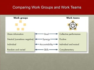 Comparing Work Groups and Work Teams
 