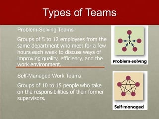 Types of Teams
Problem-Solving Teams
Groups of 5 to 12 employees from the
same department who meet for a few
hours each week to discuss ways of
improving quality, efficiency, and the
work environment.

Self-Managed Work Teams
Groups of 10 to 15 people who take
on the responsibilities of their former
supervisors.
 