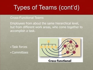 Types of Teams (cont’d)
Cross-Functional Teams
Employees from about the same hierarchical level,
but from different work areas, who come together to
accomplish a task.




• Task forces

• Committees
 